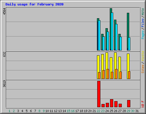 Daily usage for February 2020