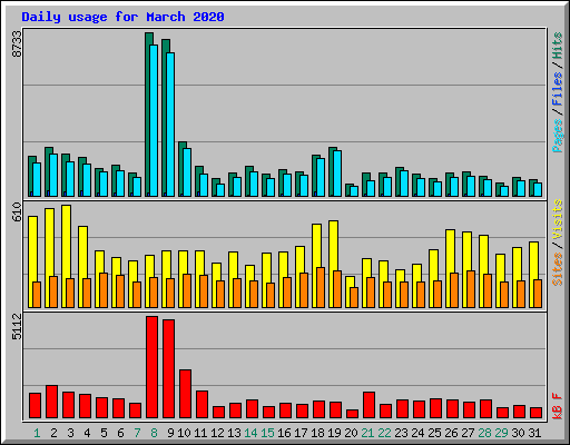 Daily usage for March 2020