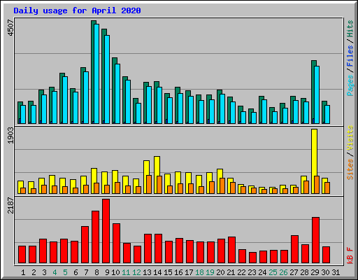 Daily usage for April 2020