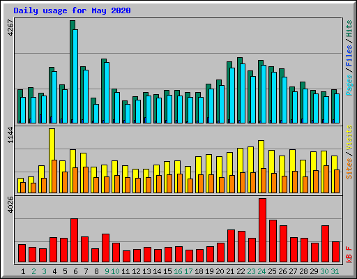 Daily usage for May 2020