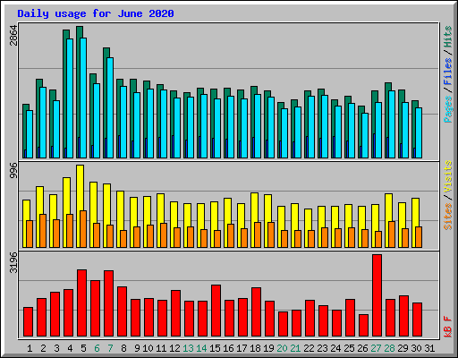 Daily usage for June 2020