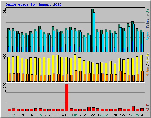 Daily usage for August 2020