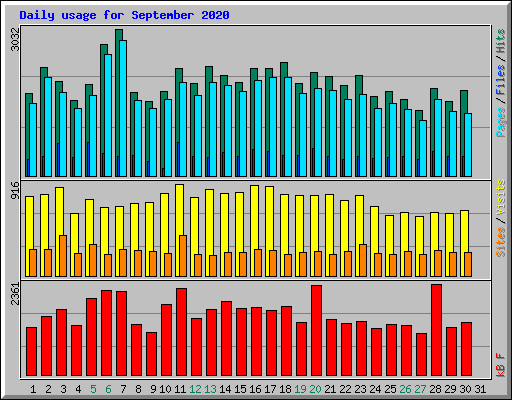 Daily usage for September 2020