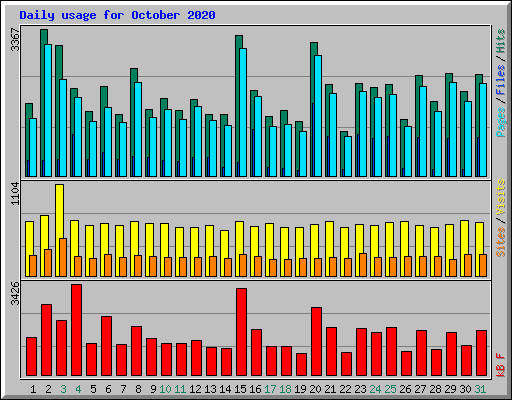 Daily usage for October 2020