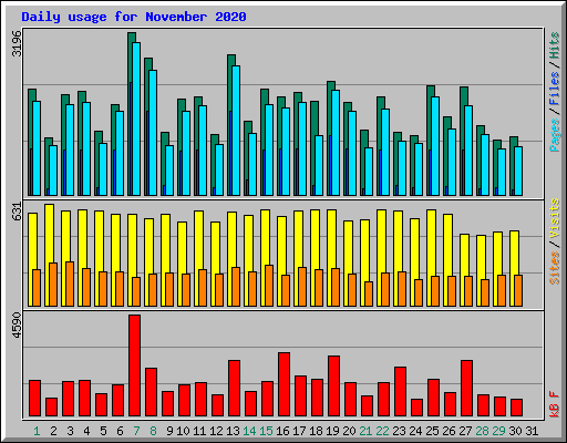 Daily usage for November 2020