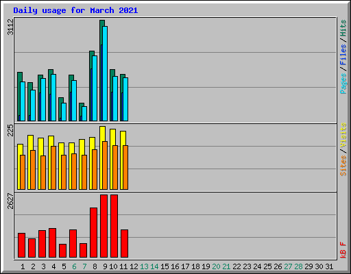 Daily usage for March 2021