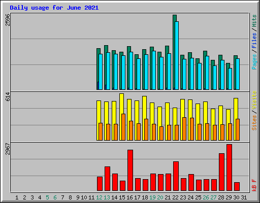 Daily usage for June 2021