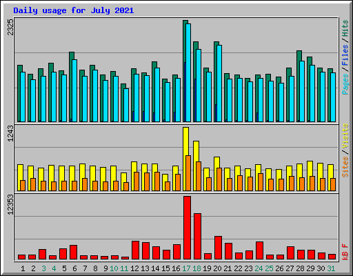 Daily usage for July 2021