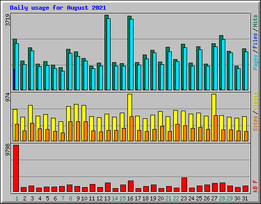 Daily usage for August 2021