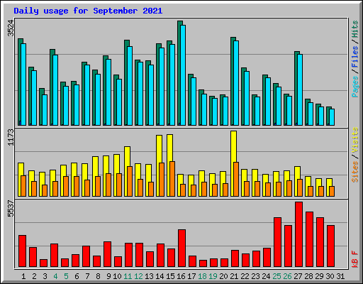 Daily usage for September 2021