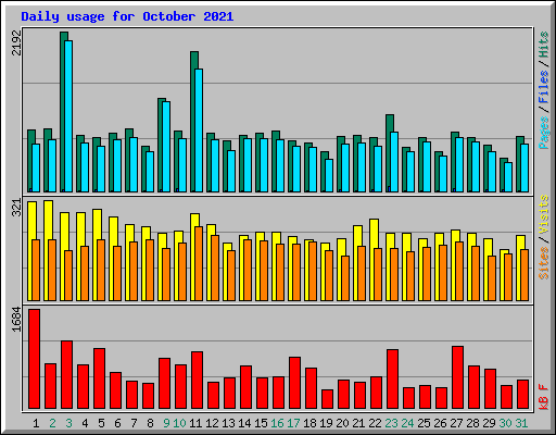 Daily usage for October 2021