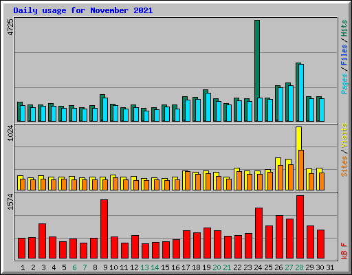 Daily usage for November 2021