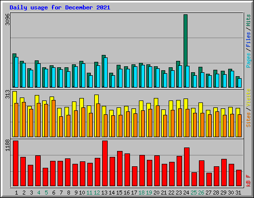 Daily usage for December 2021