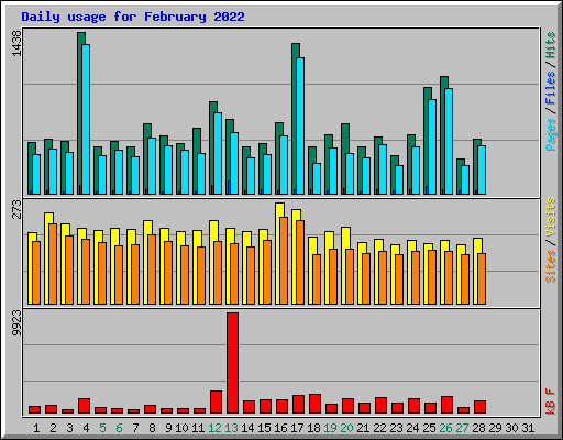 Daily usage for February 2022