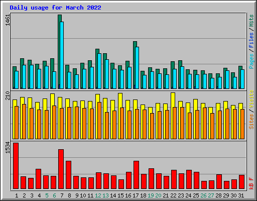 Daily usage for March 2022