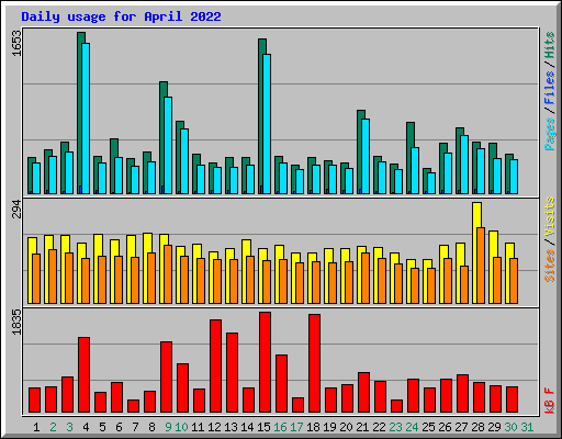 Daily usage for April 2022