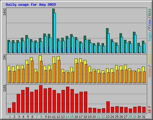 Daily usage for May 2022
