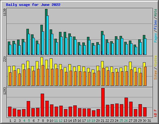 Daily usage for June 2022