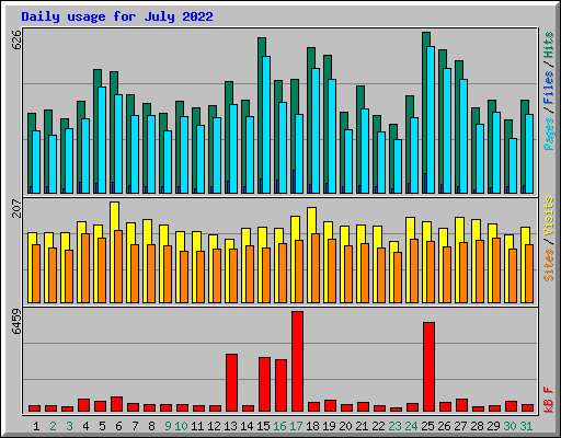 Daily usage for July 2022