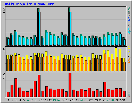 Daily usage for August 2022