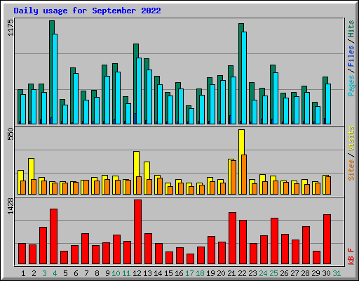 Daily usage for September 2022