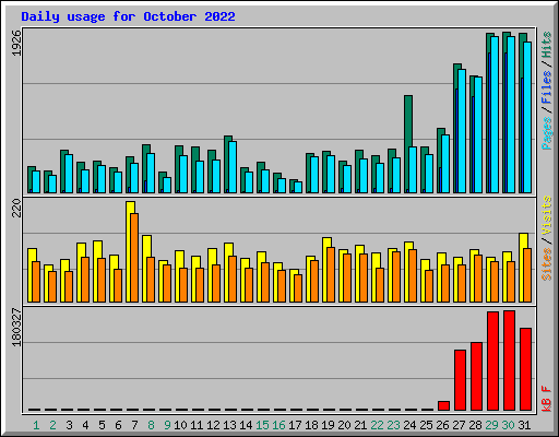 Daily usage for October 2022