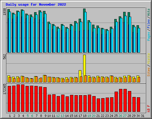 Daily usage for November 2022