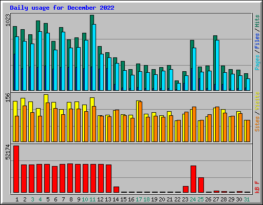Daily usage for December 2022