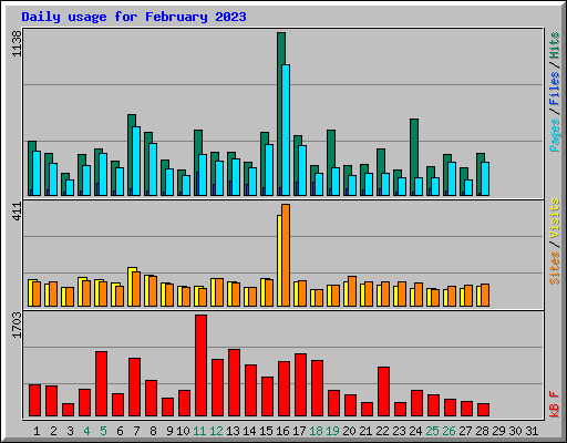 Daily usage for February 2023