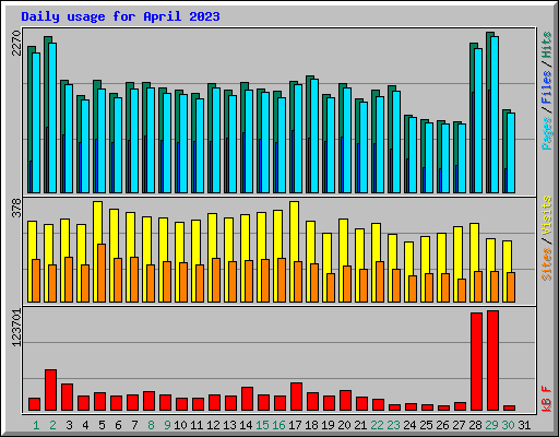 Daily usage for April 2023