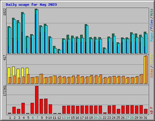 Daily usage for May 2023