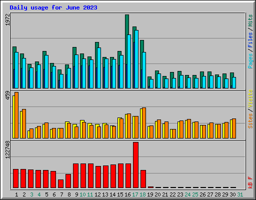 Daily usage for June 2023