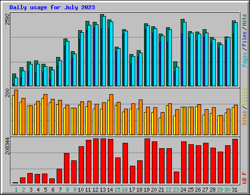 Daily usage for July 2023