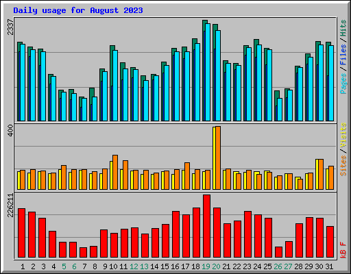 Daily usage for August 2023