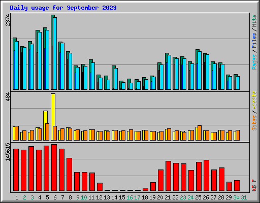 Daily usage for September 2023