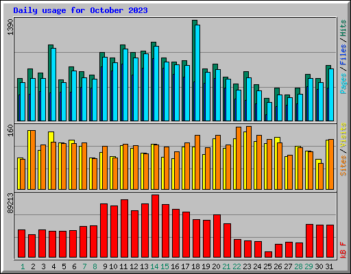 Daily usage for October 2023