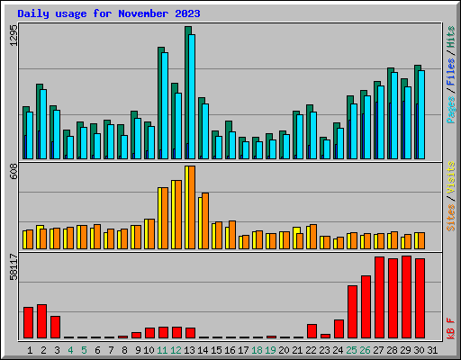 Daily usage for November 2023