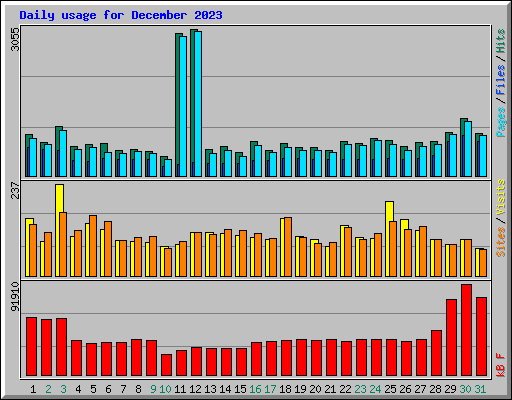 Daily usage for December 2023