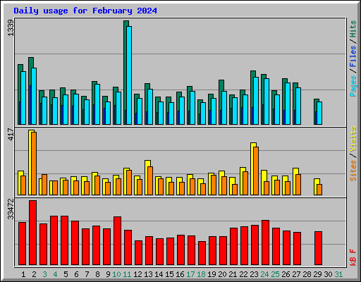 Daily usage for February 2024