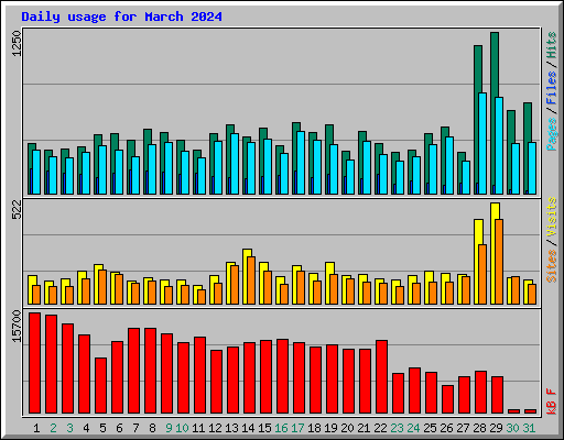 Daily usage for March 2024