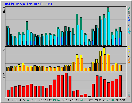 Daily usage for April 2024