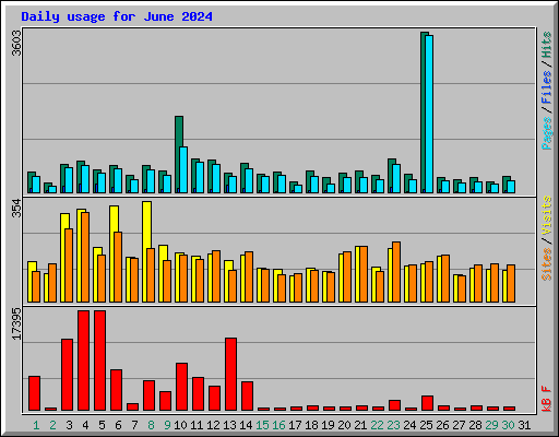 Daily usage for June 2024