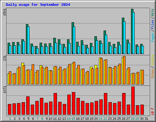 Daily usage for September 2024