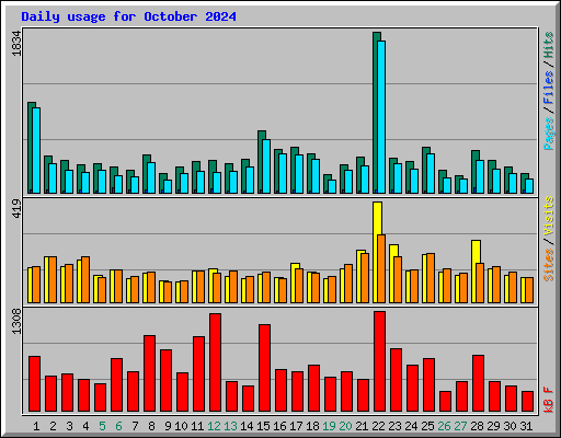 Daily usage for October 2024