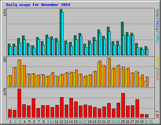 Daily usage for November 2024