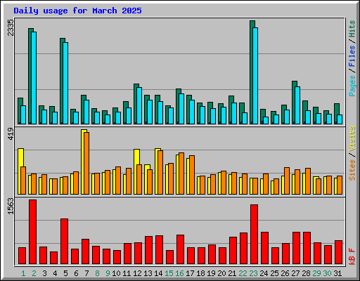 Daily usage for March 2025