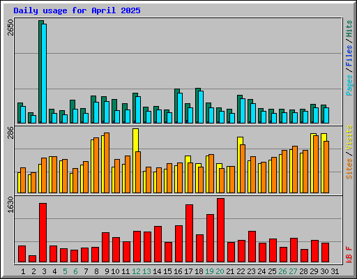 Daily usage for April 2025