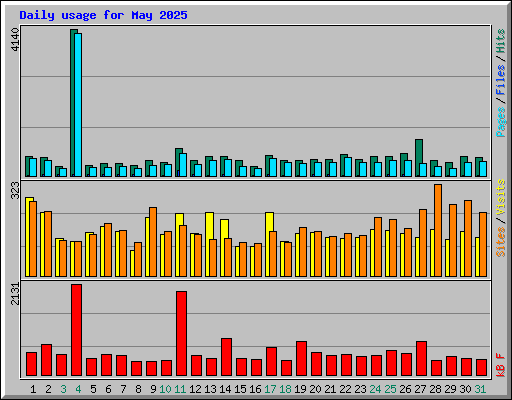Daily usage for May 2025