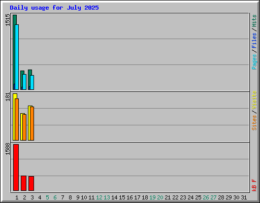 Daily usage for July 2025