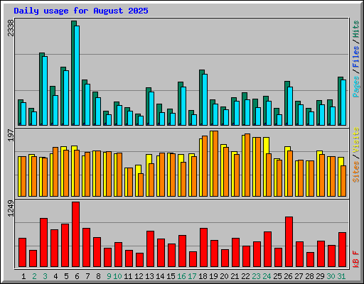 Daily usage for August 2025